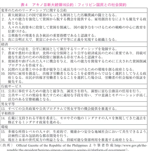 表 4  アキノⅢ新大統領16公約：フィリピン国民との社会契約 変革のためのリーダーシップに関する公約 1 ．新大統領はこの国で最初のもっとも断固とした汚職撲滅の闘士となる。 2 ．人々の能力を強化して貧困から脱する機会を提供する。雇用創出をなによりも優先する政 府となる。 3 ．人々の人的資本に投資して貧困を削減し，国の競争力をつけるための戦略の中心に教育を 位置づける。 4 ．公衆衛生の増進を良き統治の重要指標であると認識する。 5 ．真に公明正大で，貧富にかかわらず平等に正義を実現する組織となる。 経