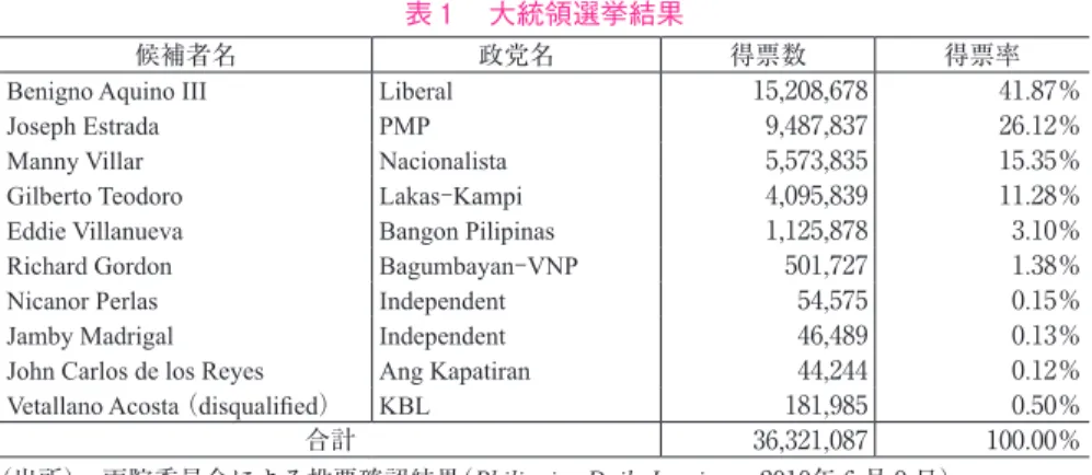 表 2  副大統領選挙結果