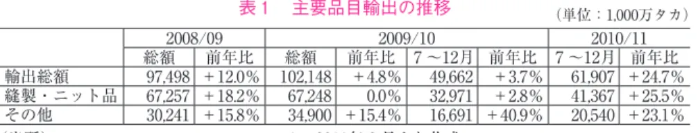 表 2  海外労働者出国数・海外送金の推移 （単位：1,000人，100万ドル） 2008/09 2009/10 2010/11 総額 前年比 総額 前年比 7 〜12月 前年比 7 〜12月 前年比 出国者数 650 ‑33.7％ 427 ‑34.3％ 224 ‑ 189 ‑16.3％ 送金額 9,689 ＋22.4％ 10,987 ＋13.4％ 5,533 ‑ 4,681 ‑15.4％ （出所）  表 1 に同じ。