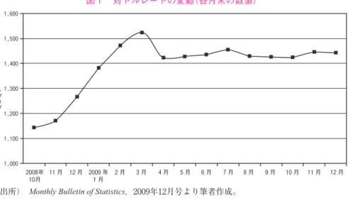 図 1  対ドルレートの変動（各月末の数値） 1,0001,1001,2001,3001,4001,5001,600 2008年 10月 11 月 12 月 2009 年1 月 2 月 3 月 4 月 5 月 6 月 7 月 8 月 9 月 10 月 11 月 12 月トグリグ