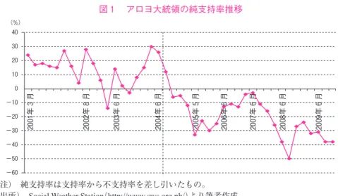 図 1  アロヨ大統領の純支持率推移 40 30 20 10 0 −10 −20 −30 −40 −50 −60 2001年3月（%） 2002年8月 2003年6月 2004年6月 2005年5月 2008年6月 2009年6月2007年6月2006年6月