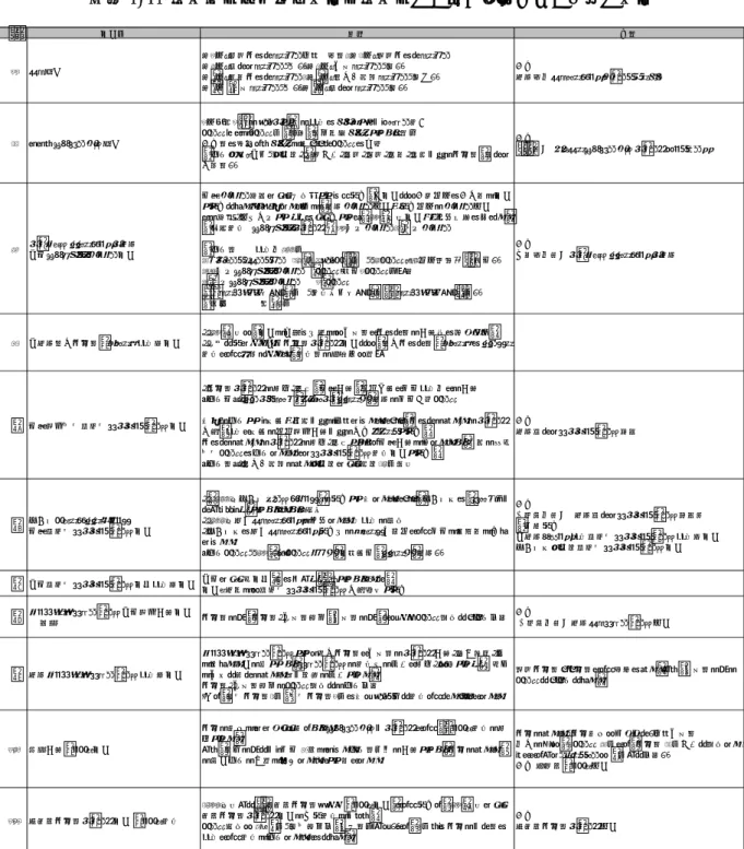 図表 2-22 障害者のスポーツ大会に障害のない人が参加している主な大会  No 大会名 概要 備考 1 パラ駅伝 第1区；視覚障がいランナー及び伴走者/第2区；聴覚障がいランナー第3区；車いすランナー（女）/第4区；健常ランナー（男） 第5区；知的障がいランナー/第6区；肢体不自由ランナー（立位） 第7区 ; 健常ランナー（女）/第8区；車いすランナー（男） 主催 日本財団パラリンピックサポートセンター 2 おおたユニバーサル駅伝 1区間約1kmのコースを5人の選手がタスキをつなぐリレー競争チームごとにチ