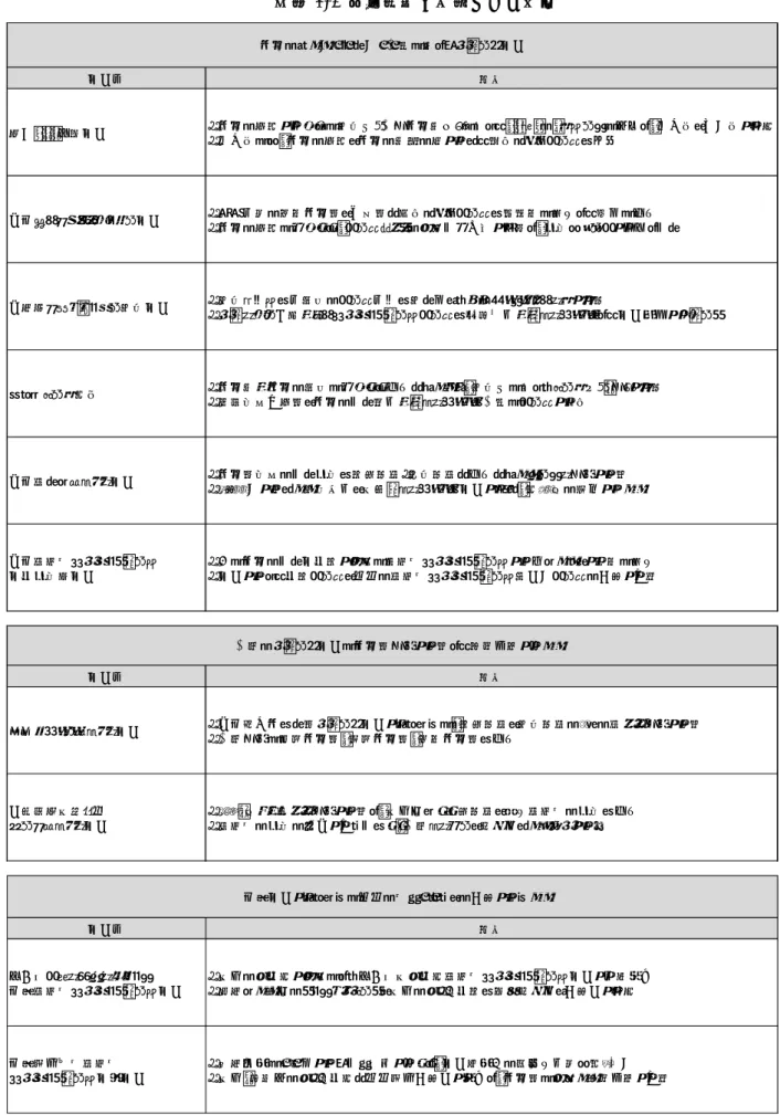 図表 2-1 事例調査で対象とした大会  大会名 特徴 東京CUP卓球大会  障害の有無を問わずに競技力（一部障害種別）に応じて、A～Eの5グループに区分し、団体戦と個人戦を実施  団体戦には、障害の有無と障害の種類の枠を越えて編成されたチームが出場 全国ユニファイドサッカー大会  ほぼ同数の知的障害者と健常者で構成されたチームが継続的に活動して試合に参加  障害の有無に関わらず、チームメイトの対等な関係性を重視し、選手はコーチを兼務しない 全日本フロアホッケー競技大会  競技レベルが同程度のチー