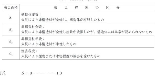 表 1 被災程度と床面積 被災面積 被 災 程 度 の 区 分 S 1 構造体変質： 火災により非構造材が全焼し、構造体が座屈したもの S 2 非構造材全焼： 火災により非構造材が全焼し塗装が焼損したが、構造体には異常が認められないもの S 3 非構造材半焼： 火災により非構造材が半焼したもの S 4 煙害程度： 火災により煙害または水害程度の被害を受けたもの 判別式 S = 0 ・ ・ ・ ・ ・ ・ ・ ・ ・ ・ ・ ・ ・ ・ ・ ・ ・ ・ ・ 1.0 0 < S < 1 ・ ・ ・ 