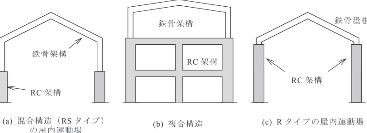 図 1.1 S 造と RC 造が併用された建物