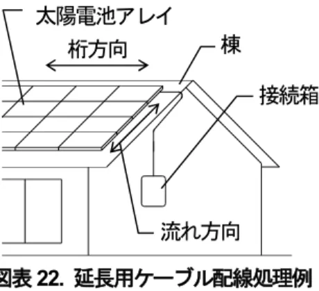 図表 21  コネクタ両端固定位置  2-2.太陽電池アレイから接続箱までの接続  （1）延長ケーブルの再延長はできません。  （2）太陽電池アレイ出力ケーブル余長分を切り捨て、接続箱内の所定の端子台に接続してください。白線のないケーブル は＋極側、白線入りのケーブルは－極側への接続となります。                                                       （3）接続箱内の所定の端子台に－極側へ接続された太陽電池アレイ出力ケーブルが、白線入りのケーブルであること