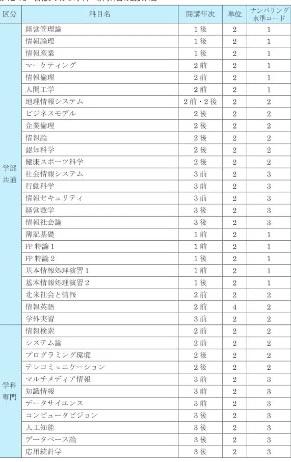 表 12-10　情報システム学科　専門科目の選択科目 区分 科目名 開講年次 単位 ナンバリング 水準コード 学部 共通 経営管理論 1 後 2 1情報論理1後21情報産業1後21マーケティング2前21情報倫理2前21人間工学2前21地理情報システム2前・2後22ビジネスモデル2後22企業倫理2後22情報論2後22認知科学2後22健康スポーツ科学2後22社会情報システム3前23 行動科学 3 前 2 3 情報セキュリティ 3 前 2 3 経営数学 3 後 2 3 情報社会論 3 後 2 3 簿記基礎 1 前
