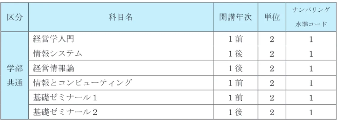 表 12-５ 情報システム学科 専門科目の学部共通科目における必修科目 表 12-６ 情報システム学科 専門科目の学科専門科目における必修科目区分科目名 開講年次 単位 ナンバリング水準コード学部共通経営学入門1前21情報システム1後21経営情報論1後21情報とコンピューティング1前21基礎ゼミナール１1前21基礎ゼミナール２1後21 区分 科目名 開講年次 単位 ナンバリング 水準コード 学科 専門 講義 コンピュータシステム 1 後 2 2システム数学1後22ソフトウェア開発※2前23プログラミング入門