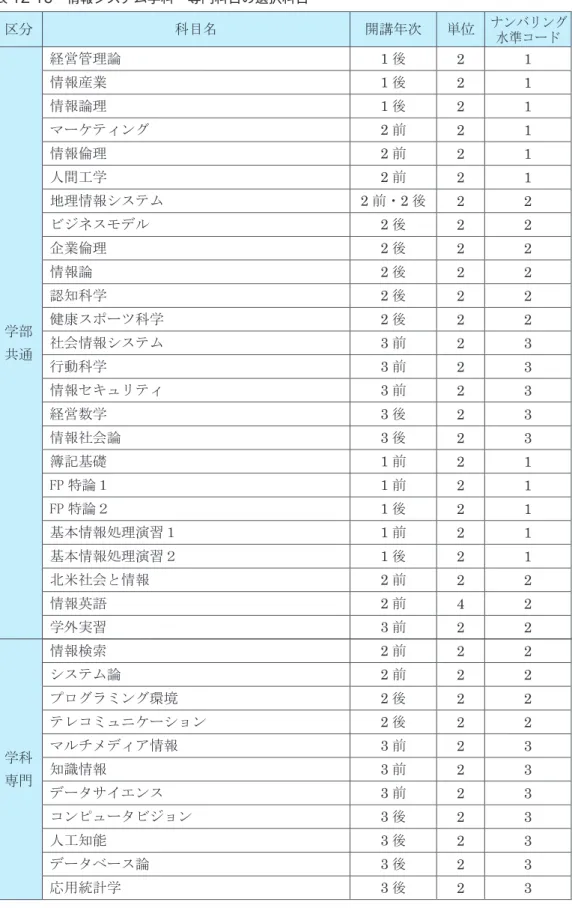 表 12-10 情報システム学科 専門科目の選択科目 区分 科目名 開講年次 単位 ナンバリング 水準コード 学部 共通 経営管理論 1 後 2 1情報産業1後21情報論理1後21マーケティング2前21情報倫理2前21人間工学2前21地理情報システム2前・2後22ビジネスモデル2後22企業倫理2後22情報論2後22認知科学2後22健康スポーツ科学2後22社会情報システム3前23 行動科学 3 前 2 3 情報セキュリティ 3 前 2 3 経営数学 3 後 2 3 情報社会論 3 後 2 3 簿記基礎 1 前