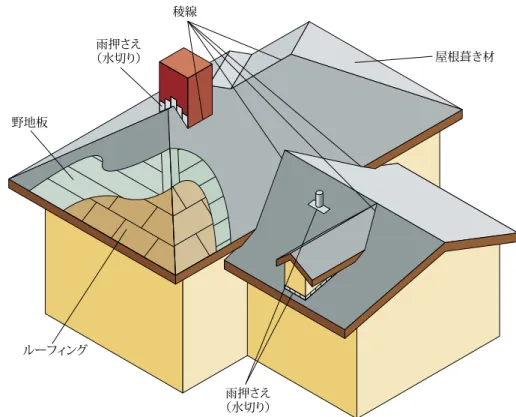 FIG 1屋根葺き材稜線（水切り）雨押さえ野地板ルーフィング（水切り）雨押さえ1北米における屋根の防湿設計　資源としての有効性、あるいは床、壁、屋根の高性能な建築システムとして、エンジニアードウッド製品を広く使うことが今日の価値ある木造住宅とされています。エンジニアードウッド製品は、過去数十年にわたって用いられており、耐久性のある大変に優れた建材としての木材が有している構造上の利点をさらに改善した製品です。ただし、施工方法を誤ると建物の内部に湿気が浸入し、かびや腐朽などの問題を生じます。外部の要因としては、