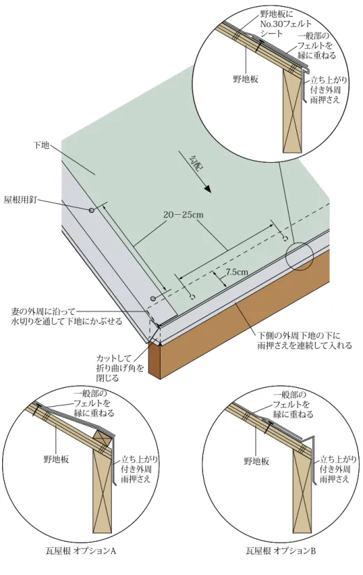 FIG 7a野地板にNo.30フェルト  シート一般部のフェルトを縁に重ねる立ち上がり付き外周雨押さえ20−25cm7.5cm下側の外周下地の下に雨押さえを連続して入れるフェルトを一般部の縁に重ねるフェルトを一般部の縁に重ねるカットして折り曲げ角を閉じる妻の外周に沿って水切りを通して下地にかぶせる屋根用釘下地立ち上がり付き外周雨押さえ瓦屋根 オプションB瓦屋根 オプションA立ち上がり付き外周雨押さえ野地板野地板野地板勾配10図7軒先と妻部分の通し鋼製雨押さえ（長尺ルーフィング、シングル材）