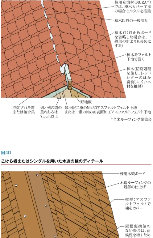 FIG 4c棟用充填材（NCRA＊ ）では、棟木カバー工法の場合モルタルを推奨棟木以外の一般部瓦棟木釘（釘止めボードを省略した場合は、一般部の釘よりも長めにする）棟木をフェルト下地で巻く棟木（防腐処理を施し、レッドシダ ー の ほ か腐食しにくい木材を推奨）最小限二重のNo.30アスファルトフェルト下地または一重のNo.40表面加工アスファルトフェルト下地列と列の間の重ねしろは7.5cm以上指定された釘または接合具野地板＊全米ルーフィング業協会 FIG 4d棟用木製ボード木造ルーフィングの一般部の仕上げ推 