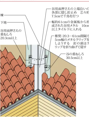 FIG 5a谷用雨押さえの上端沿いの各部に隠し釘止め 芯々約7.5cmで千鳥を打つ幅約61cmの金属板から形成された谷用メタル 10cm以上タイル下に入れる推奨：20.3−61cm間隔で5cm幅のメタルクリップをしようする 釘の頭はクリップを折り曲げて隠す谷の重ねしろ30.5cm以上棟下地谷用雨押さえの重ねしろ20.3cm以上注意：説明の都合上、一般部の下地は省略 FIG 5b注意：説明の都合上、一般部の下地は省略ソフトメタルの谷用雨押さえ−重ねる瓦下端から水上に向かって5cm延ばし、重なっているタイルの手