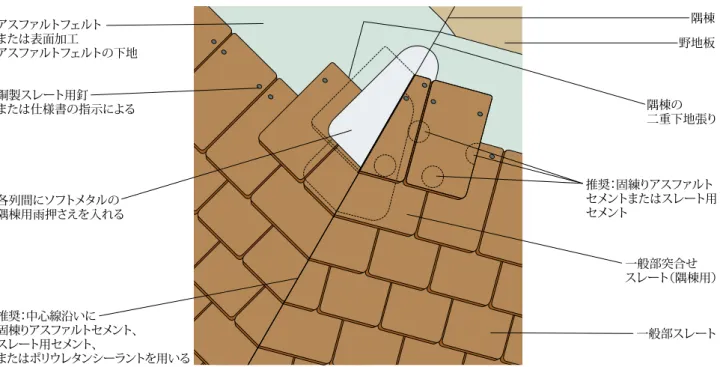 FIG 6a 隅棟野地板隅棟の 二重下地張り一般部スレート推奨：中心線沿いに固棟りアスファルトセメント、スレート用セメント、またはポリウレタンシーラントを用いる各列間にソフトメタルの隅棟用雨押さえを入れる銅製スレート用釘または仕様書の指示によるアスファルトフェルトまたは表面加工アスファルトフェルトの下地推奨：固練りアスファルトセメントまたはスレート用セメント一般部突合せ スレート（隅棟用） 8　図 6A、6B および 6C は、隅棟のディテールです。図 6A は、スレートや平物タイルなどの平屋根用製品の典型