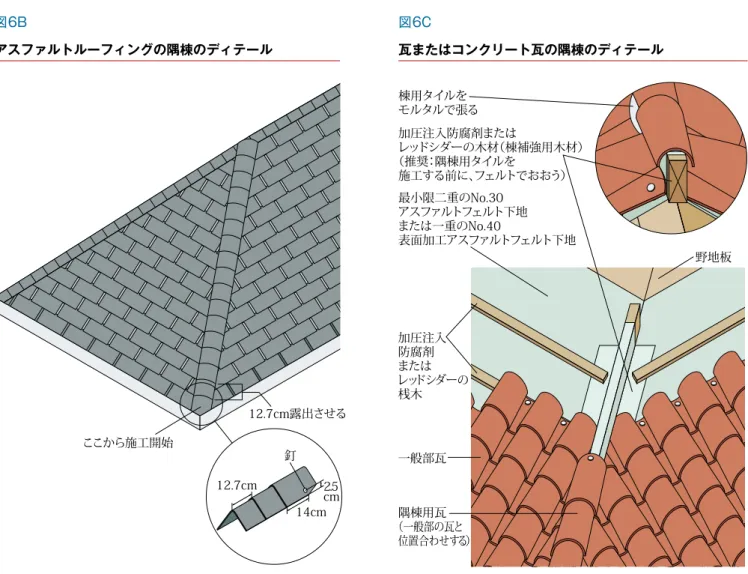 FIG 6b12.7cm露出させる釘14cm12.7cmここから施工開始2.5cm FIG 6c棟用タイルをモルタルで張る加圧注入防腐剤またはレッドシダーの木材（棟補強用木材）（推奨：隅棟用タイルを施工する前に、フェルトでおおう）最小限二重のNo.30アスファルトフェルト下地または一重のNo.40表面加工アスファルトフェルト下地野地板加圧注入防腐剤またはレッドシダーの桟木一般部瓦（一般部の瓦と隅棟用瓦位置合わせする） 9 図6C 瓦またはコンクリート瓦の隅棟のディテール図6Bアスファルトルーフィングの隅棟の