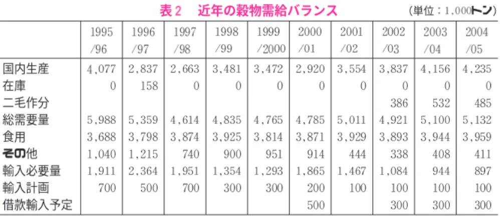 表 近年の穀物需給バランス （単位 トン）