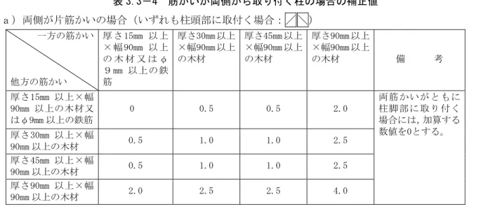 表 3.3－4  筋かいが両側から取り付く柱の場合の補正値  ａ）両側が片筋かいの場合（いずれも柱頭部に取付く場合：／ ＼）  一方の筋かい  他方の筋かい  厚 さ 15mm 以 上× 幅 90mm 以 上の 木 材 又 は φ９mm 以上の鉄筋  厚さ30mm 以上×幅90mm 以上の木材  厚さ45mm 以上×幅90mm 以上の木材  厚さ90mm 以上×幅90mm 以上の木材  備      考  厚さ15mm 以上×幅 90mm 以上の木材又 はφ9mm 以上の鉄筋  0  0.5  0.5  2