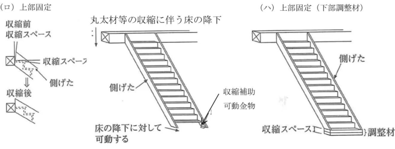 図 8.9.5 階段の取付け 8.9.8 丸太組壁の開口部回り  (a) たて枠材の取付けは，枠受材を介して行い，丸太組壁の収縮に対してスライドできるよう にする。  (b) 上枠及びたて枠上端と丸太組壁用木材との間には，丸太組壁用木材の乾燥収縮に伴う丸太 壁の沈み量に相当する収縮スペースを設ける。  (c) たて枠及び上枠の室内外とも，額縁を添え付け，丸太組壁の収縮スペース及びたて枠材を 被覆し，丸太組壁の沈みに対応する。  (d) 屋外側の額縁上部には水切りを取り付け，開口部外部は防水テープを貼り，建具