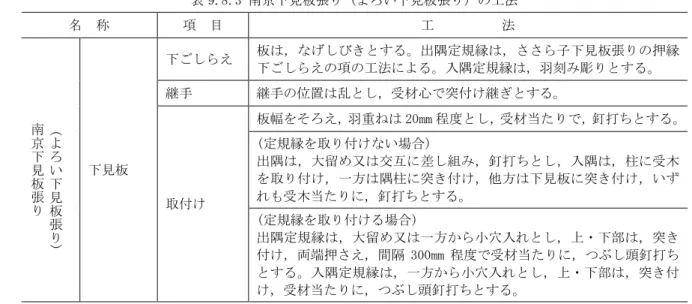 表 9.8.3 南京下見板張り (よろい下見板張り) の工法 名  称  項  目  工          法        ( よ ろ い 下 見 板 張 り ) 南京下見板張り 下見板  下ごしらえ  板は，なげしびきとする。出隅定規縁は，ささら子下見板張りの押縁下ごしらえの項の工法による。入隅定規縁は，羽刻み彫りとする。 継手 継手の位置は乱とし，受材心で突付け継ぎとする。 取付け  板幅をそろえ，羽重ねは 20mm 程度とし，受材当たりで，釘打ちとする。(定規縁を取り付けない場合)  出隅は，大留め