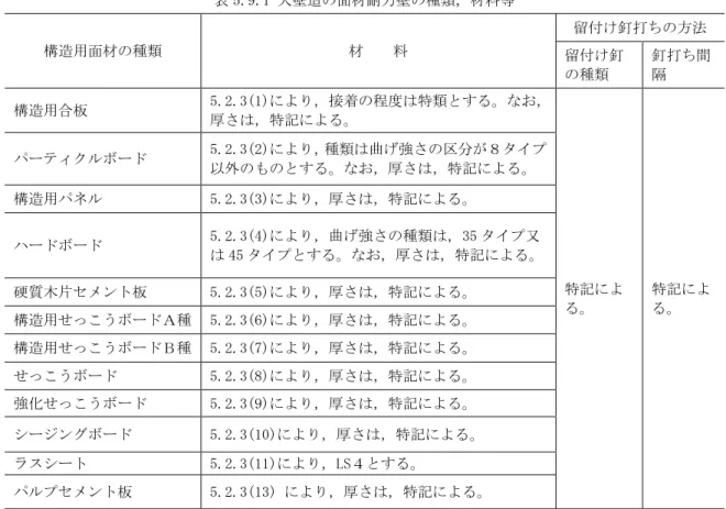 表 5.9.1 大壁造の面材耐力壁の種類，材料等  構造用面材の種類  材    料  留付け釘打ちの方法  留付け釘 の種類  釘打ち間隔  構造用合板  5.2.3(1)により，接着の程度は特類とする。なお， 厚さは，特記による。  特記によ る。  特記による。 パーティクルボード 5.2.3(2)により，種類は曲げ強さの区分が８タイプ以外のものとする。なお，厚さは，特記による。 構造用パネル 5.2.3(3)により，厚さは，特記による。 ハードボード 5.2.3(4)により，曲げ強さの種類は，35 