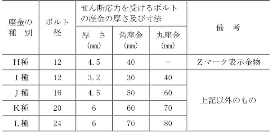 表 7.2.6 せん断応力を受けるボルトに用いる木材建築用座金の種別と厚さ及び寸法   座金の  種  別  ボルト 径  せん断応力を受けるボルトの座金の厚さ及び寸法  備  考  厚  さ (mm)  角座金(mm)  丸座金 (mm)  Ｈ種  12  4.5  40  －  Ｚマーク表示金物  Ｉ種  12  3.2  30  40  上記以外のもの Ｊ種 16 4.5 50 60  Ｋ種  20  6  60  70  Ｌ種  24  6  70  80  (d) 接着剤  床版の剛性を高めるため