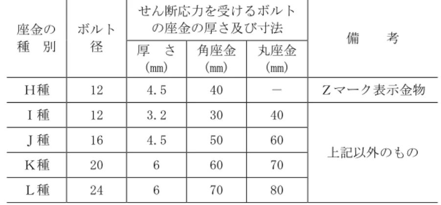 表 8.2.8 せん断応力を受けるボルトに用いる木材建築用座金の種別と厚さ及び寸法  座金の  種  別  ボルト 径  せん断応力を受けるボルトの座金の厚さ及び寸法  備    考  厚  さ (mm)  角座金(mm)  丸座金(mm)  Ｈ種  12  4.5  40  －  Ｚマーク表示金物  Ｉ種  12  3.2  30  40  上記以外のもの Ｊ種 16 4.5 50 60  Ｋ種  20  6  60  70  Ｌ種  24  6  70  80  (g) 通しボルト，高ナット及び座金 