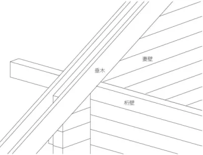 表 8.7.1 小屋組と耐力壁等の接合  垂木と桁材等  あおり止め金物釘打ち  桁材と壁材等  ボルト締め，間隔 2,000mm 以内  締め付ける壁材は，特記により，２～４段とする。  (c) 小屋組を丸太組材の横積みにより構成する方法は，５節に準ずる。また，妻壁の部分は交 差部を設けるか，図の8.7.1のように，壁を両面から垂木等により挟み込む。  図 8.7.1 丸太積みによる妻壁の施工 8.7.2 小屋梁  (a) 樹種及び断面寸法は，特記による。  (b) 丸太材の樹種，末口寸法，仕口及び継手の