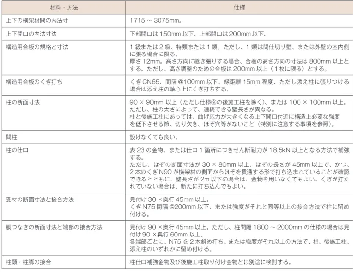 表 24　厚さ 12mm の構造用合板を張る上下開口付き耐震補強壁の共通仕様 材料・方法 仕様 上下の横架材間の内法寸 1715 〜 3075mm。 上下開口の内法寸法 下部開口は 150mm 以下、上部開口は 200mm 以下。 構造用合板の規格と寸法 1 級または 2 級、特類または 1 類。ただし、1 類は間仕切り壁、または外壁の室内側 に張る場合に限る。 厚さ 12mm。高さ方向に継ぎ張りする場合、合板の高さ方向の寸法は 800mm 以上と する。ただし、高さ調整のための合板は 200mm 以上（１