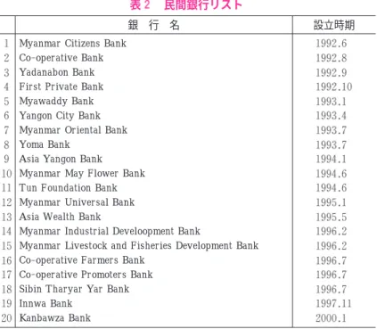 表 民間銀行リスト