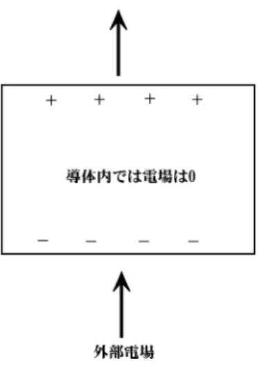 図 5: である。両辺、領域 V で体積積分する。左辺の体積積分は (左辺) = Z Z Z V div DdV = Z Z S D · ndS = DS となる。ここで、1 行目から 2 行目へはガウスの定理を用い、2 行目から 3 行目へは、n は領域 V から外向き に出る単位ベクトルであることと、電場 (電束密度 D) は導体外部にしか存在しないことを用いた。一方、右 辺の体積積分は、 (右辺) = Z Z Z V ρdV = σS となる。ここで、電荷は導体表面にしかないので全電荷は、（面電荷密度