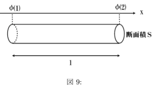 図 9: されながら進むことになる。これが、電気抵抗となる。導体中には多数の自由電子が存在するので、電子の平 均速度を v D として、全ての電子が平均速度で運動していると簡単化して考えよう。平均速度は v D = 1 n Xn i=1 v i と書かれる。ここで、n は単位体積当たりの電子数とした。和は単位体積中の n 個の自由電子についてとるも のとする。自由電子が単位時間に不純物等に衝突して散乱される回数は速度に比例するので、速度に比例した 抵抗力 − m τ v D が働くと考えればよい。ここで、速