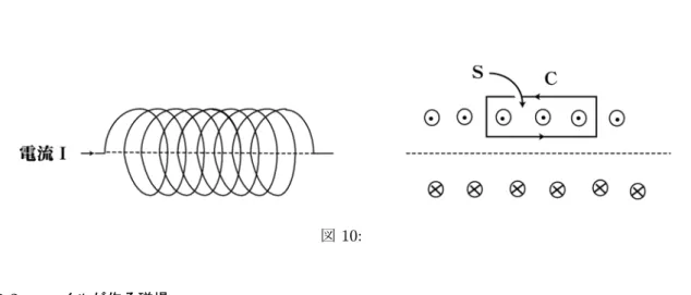 図 10: §§3.2.3 コイルが作る磁場 ここでは、無限に長いソレノイド (コイル) の中にできる磁場を考えてみよう。電流密度の時間変化の無い定 常電流のときには、マウスウェル方程式は rot H(r) = j(r) であり、図 10 の様な積分経路 C をとって両辺を積分する。左右両辺は (左辺) = Z Z rot H · ndS = I H · dl = 2H u l (右辺) = Z Z j · ndS = nIl , (n：単位長さ当たりの導線の巻き数) と得られる。ここで、H u は図 10