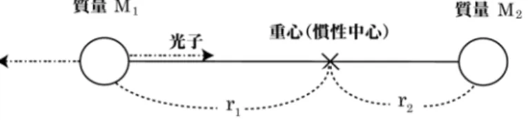 図 18: となる。 質量 M 1 の物体 1 から放出された光が、質量 M 2 の物体 2 に到達した時間を t とすると光は光速 c で進むこ とから ct = r 1 + r 2 , t = r 1 + r 2 c (5.21) となる。このときまでに、左の物体 1 は V t = V c (r 1 + r 2 ) (5.22) だけ左に進んでいる。この時間 t が経過すると、放出された光は右に静止していた物体 2 の位置に到達し、物 体 2 に吸収されてしまう。それでも、全体の運動量保存則から重心（