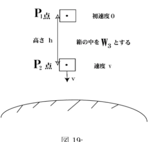 図 19: という力 F が引力として働く。ここで、G は万有引力定数と呼ばれる定数で、G = 6.674 × 10 −11 m 3 /kg s 2 と いう値を持つ。これは万有引力または重力と呼ばれる力である。この重力で生じる物体の加速度を丁度打ち消 すような加速度を持って運動している座標系では、局所的には、すべての物体に働く重力の効果を一見消して しまうことが可能である。具体的には以下の通りである。ニュートンの運動法則によれば、力 F 、質量 m [kg]、 加速度 a [m/s 2 ] として F =