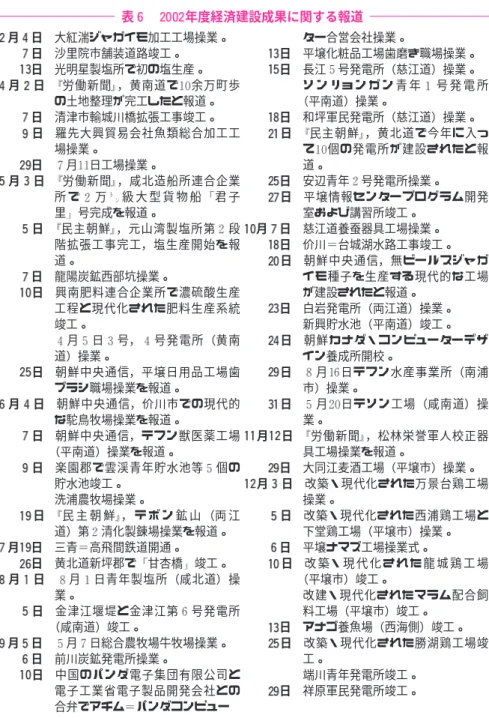 表 年度経済建設成果に関する報道 月 日 大紅湍ジャガイモ加工工場操業。 日 沙里院市舗装道路竣工。 日 光明星製塩所で初の塩生産。 月 日 労働新聞 ，黄南道で 余万町歩 の土地整理が完工したと報道。 日 清津市輸城川橋拡張工事竣工。 日 羅先大興貿易会社魚類総合加工工 場操業。 日 月 日工場操業。 月 日 労働新聞 ，咸北造船所連合企業 所 で 万 級 大 型 貨 物 船 君 子 里 号完成を報道。 日 民主朝鮮 ，元山湾製塩所第 段 階拡張工事完工，塩生産開始を報 道。 日 龍陽炭鉱西部坑操業。 日