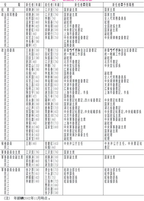 表 新旧党中央指導部 役 職 新任者（年齢） 前任者（年齢） 新任者の現職 新任者の予想職務 総 書 記 胡錦涛（ ） 江沢民（ ） 国家副主席 国家主席 政治局常務委 同上 同上 同上 同上 同上 同上 同上 同上 胡錦涛（ ）呉邦国（ ）温家宝（ ）賈慶林（ ）曾慶紅（ ）黄菊（ ）呉官正（ ）李長春（ ）羅幹（ ） 江沢民（ ）李鵬（ ）朱鎔基（ ）李瑞環（ ）胡錦涛（ ）尉健行（ ）李嵐清（ ） 国家副主席副総理副総理 北京市委書記 中央書記処書記上海市委書記 中央規律検査委書記広東省委書記国務委員
