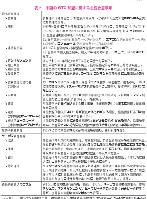 表 中国の WTO 加盟に関する主要合意事項 物品貿易関連 ・貿易権 ・関税 ・非関税措置 ・アンチダンピング ・輸出規制 ・補助金等 ・産業政策 ・貿易関連投資措置 （TRIMs） ・自動車 ・農業 ・繊維 （対中繊維セーフガード） ・経過的セーフガード （対中特別セーフガード） 貿易権の段階的自由化（加盟後 年以内）。外資 ％企業を含むあらゆる企業に無条件に付与。年（最終）に平均関税率を％（年％）に。農産品が％（ 年％），鉱工業品が％（年％）に。情報技術協定（ITA）への参加。IT 関連品目の関税率を年