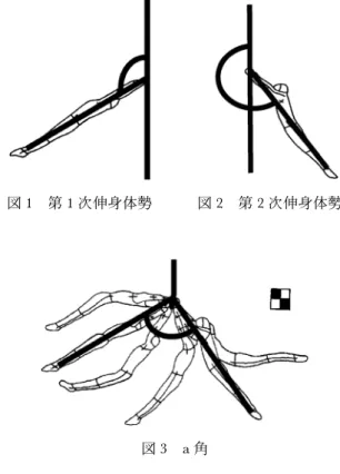 図 1 第 1 次伸身体勢 図 2 第 2 次伸身体勢 図 3 a 角手放し技（この逆も可）」と「D 難度以上の手放し技から C 難度以上の手放し技（この逆も可）」の組み合わせに対し，0.1～0.2の加点が与えられる．現在では D 難度以上の鉄棒上の技から「ヤマワキ」を連続して行う選手が多く見られるようになってきた．しかし，「ヤマワキ」は多くの選手が取り入れている反面，減点のない実施をしている選手はごく少数であると言える．「ヤマワキ」の成立条件はバーをとび越す空中局面において明確な「伸身姿勢」を示し，左右の