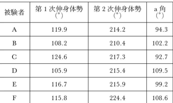 図 4 離手局面における肩角度 図 5 空中局面における腰角度，及び仮想の肩幅延長 線 図 6 被験者 A と被験者 F の比較図表 2 第 1 次伸身体勢・第 2 次伸身体勢・a 角被験者第 1 次伸身体勢（°)第 2 次伸身体勢（°) a 角（°)A119.9214.2 94.3B108.2210.4102.2C124.6217.392.7D105.9215.4109.5E116.7215.999.2F115.8224.4108.6 し，シンクロナイザ（DKH 社製）を用い，縦方向 で同じ局面を選出して