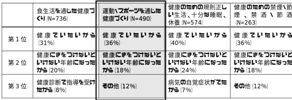 図表 I-7  各健康づくりに取り組む理由   食生活を通じた健康づ くり（N=736）  運動・スポーツを通じた健康づくり（N=490）  健康のための規則正しい生活、十分な睡眠、 休養（N=574）  健康のための禁煙・節煙 、 禁 酒 ・ 節 酒（N=263）  第 1 位  健 康 で い た い か ら （31％）  健 康 で い た い か ら（36％）  健 康 で い た い か ら（40％）  健 康 で い た い か ら（36％）  第 2 位  健 康 にき をつ けな い といけ