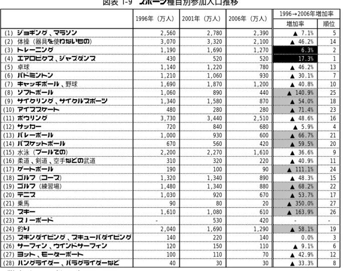 図表 I-9  スポーツ種目別参加人口推移  増加率 順位 (1) ジョギング、マラソン 2,560 2,780 2,390 ▲ 7.1%  5 (2) 体操（器具を使わないもの） 3,070 3,320 2,100 ▲ 46.2%  14 (3) トレーニング 1,190 1,690 1,270 6.3%  2 (4) エアロビクス、ジャズダンス 430 520 520 17.3%  1 (5) 卓球 1,140 1,220 780 ▲ 46.2%  13 (6) バドミントン 1,210 1,060 9