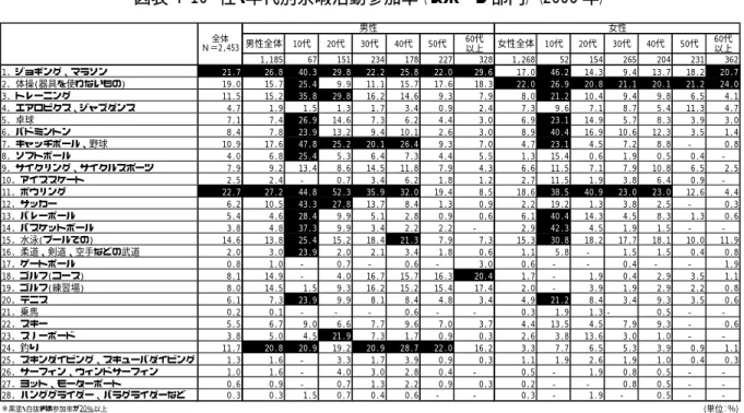 図表 I-10  性・年代別余暇活動参加率（スポーツ部門）（2006 年）  男性全体 10代 20代 30代 40代 50代 60代 以上 女性全体 10代 20代 30代 40代 50代 60代以上 1,185 67 151 234 178 227 328 1,268 52 154 265 204 231 362 1．ジョギング、マラソン 21.7 26.8 40.3 29.8 22.2 25.8 22.0 29.6 17.0 46.2 14.3 9.4 13.7 18.2 20.7 2．体操(器具を使