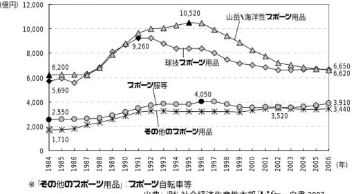 図表 I-17  余暇市場（スポーツ部門−スポーツ用品関連）の推移  6,650 5,690 9,260 6,6206,20010,520 3,440 1,710 3,5204,050 3,9102,550 02,0004,0006,0008,000 10,00012,000 1984 1985 1986 1987 1988 1989 1990 1991 1992 1993 1994 1995 1996 1997 1998 1999 2000 2001 2002 2003 2004 2005 2006 (年