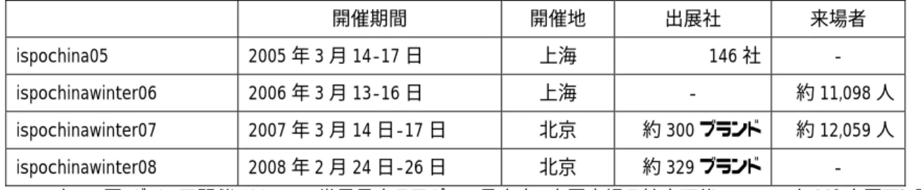図表 I-19  Ispo china の開催動向 
