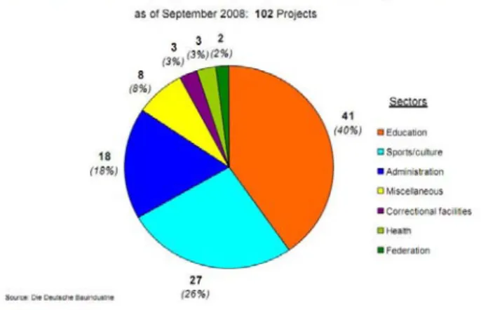 図 2 ドイツにおける分野別 PPP プロジェクト件数（2008 年） 