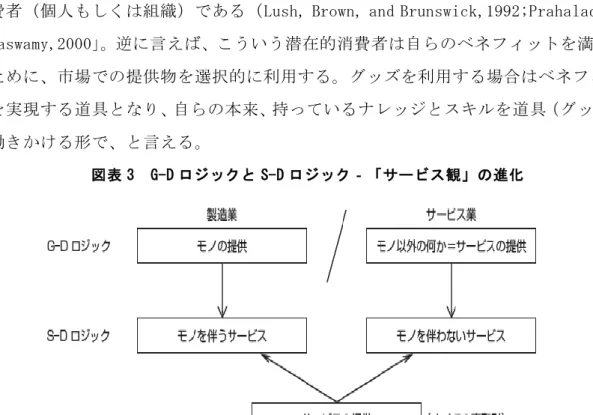 図表 3  G-D ロジックと S-D ロジック‐「サービス観」の進化 