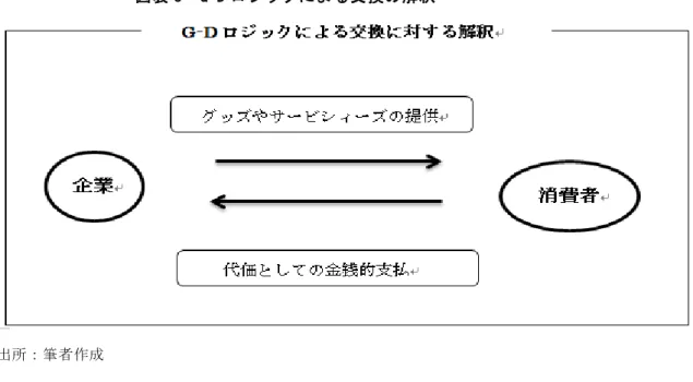 図表 9  S-D ロジックによる交換の解釈 
