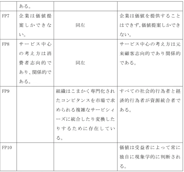 図表 11   最新バージョンの S-D ロジックの基本的前提 