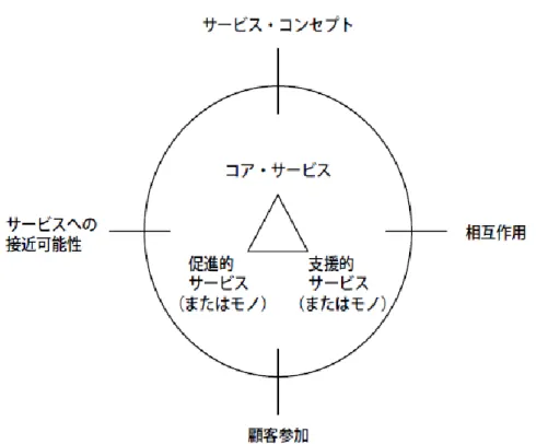 図表 19  拡張されたサービシィーズ・オファー  出所：Gronroos (1987),p.81 筆者のまとめ    以上は、今までに行われてきた提供物の構成要素についての先行研究である。全体 的にみると研究者は、提供物には、有形要素と無形要素があることを認めている。ど ちらが重要であるか否かという側面から分析すれば、サービシィーズ業の場合は、一 つの「コア・サービシィーズ」と幾つの「補完的サービシィーズ」が存在すると主張 している。そして、 「コア・サービシィーズ」がサービシィーズの核でその活動が行わ