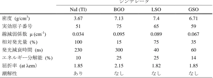 Table 1.1 Characteristics of the scintillators 
